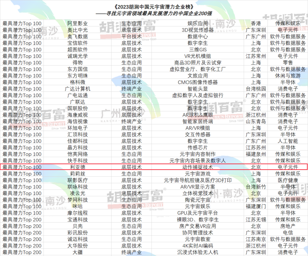 再登胡润榜 | 高德娱乐入选元宇宙潜力企业TOP100