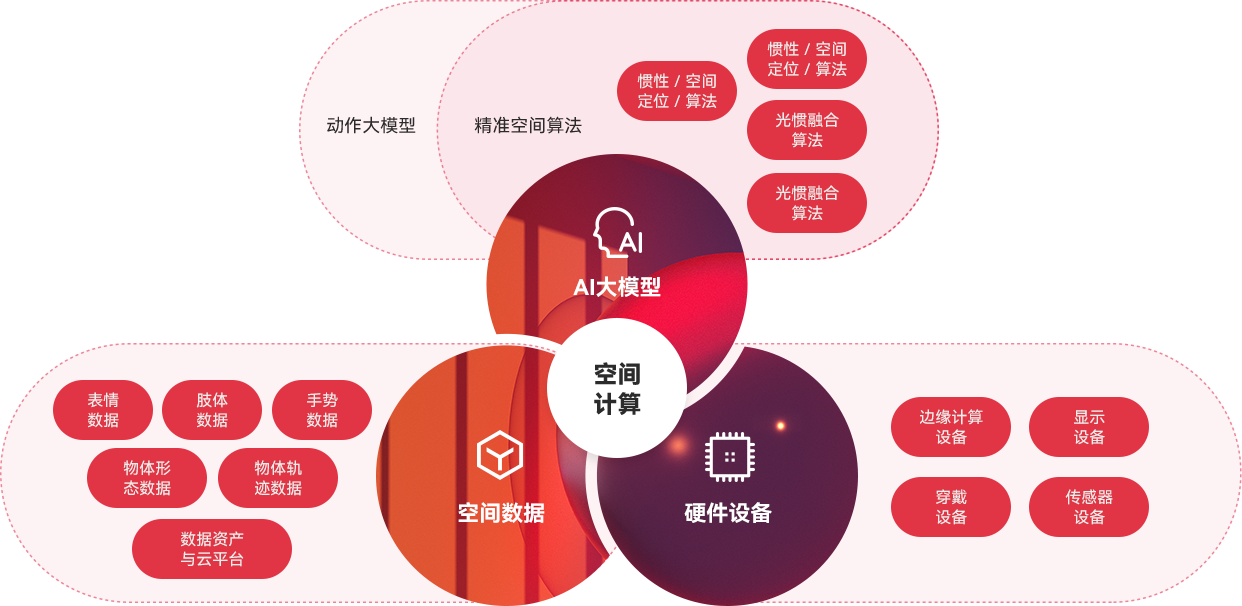“一体三核”能力布局及发展战略，全面发力AI与空间计算。