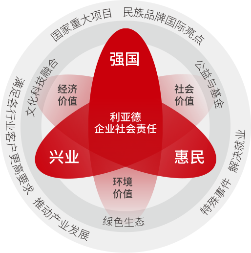 高德娱乐坚持以科技力量践行“强国、兴业、惠民”的社会责任